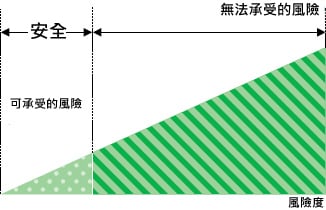 可承受的風(fēng)險(xiǎn)