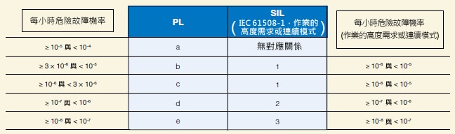 PL 與 SIL 間的關(guān)係（摘錄自 ISO 13849-1:2006）