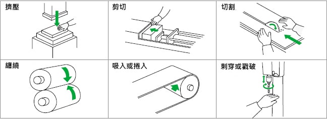 危險來源的識別